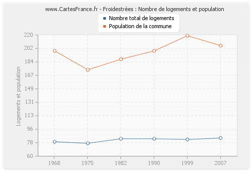 Froidestrées : Nombre de logements et population