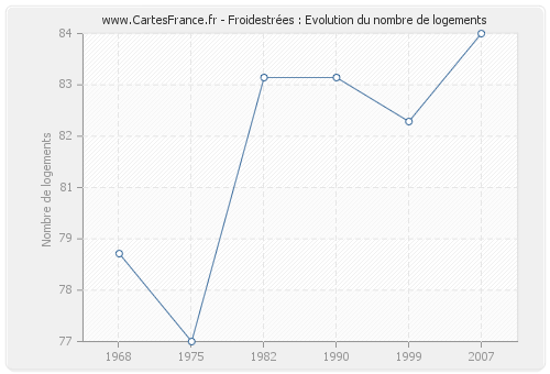 Froidestrées : Evolution du nombre de logements