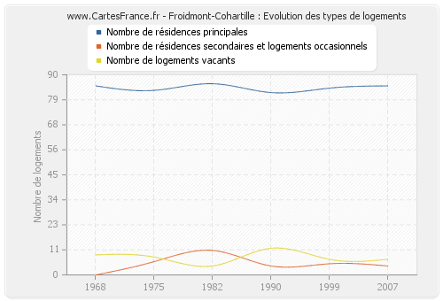 Froidmont-Cohartille : Evolution des types de logements