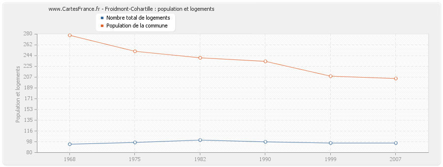 Froidmont-Cohartille : population et logements