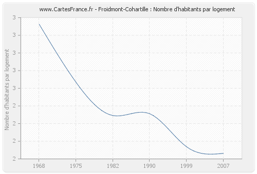 Froidmont-Cohartille : Nombre d'habitants par logement