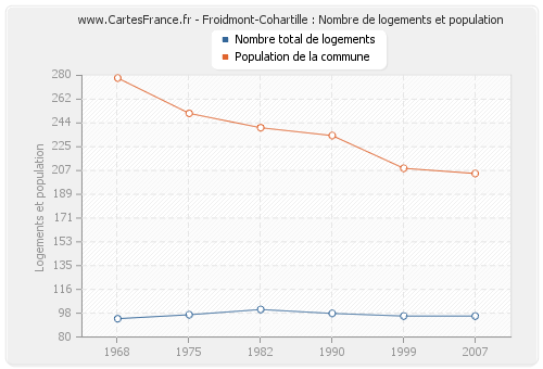 Froidmont-Cohartille : Nombre de logements et population