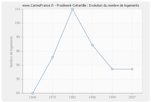 Froidmont-Cohartille : Evolution du nombre de logements