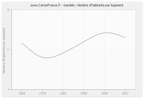 Gandelu : Nombre d'habitants par logement