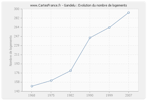 Gandelu : Evolution du nombre de logements