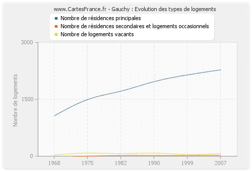 Gauchy : Evolution des types de logements