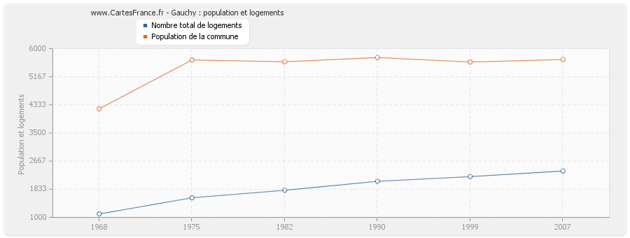 Gauchy : population et logements