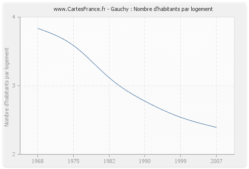 Gauchy : Nombre d'habitants par logement