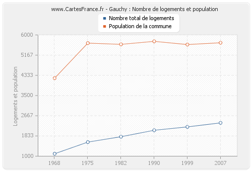 Gauchy : Nombre de logements et population