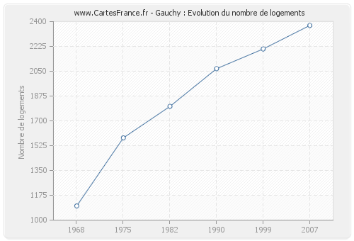 Gauchy : Evolution du nombre de logements