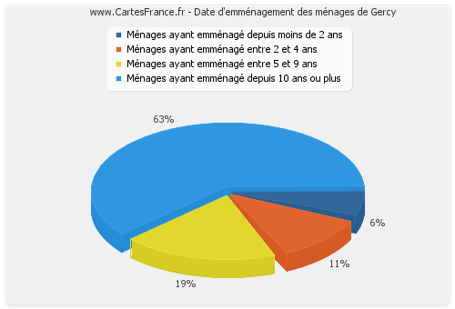 Date d'emménagement des ménages de Gercy