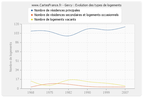 Gercy : Evolution des types de logements