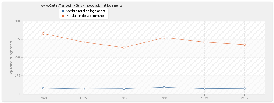 Gercy : population et logements