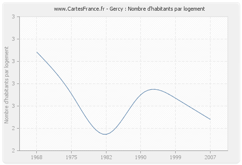 Gercy : Nombre d'habitants par logement