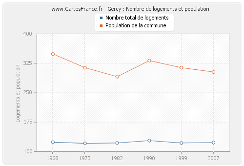 Gercy : Nombre de logements et population