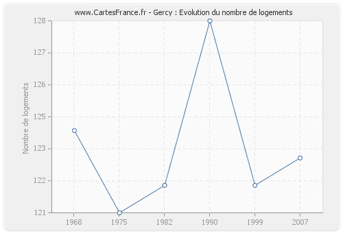 Gercy : Evolution du nombre de logements