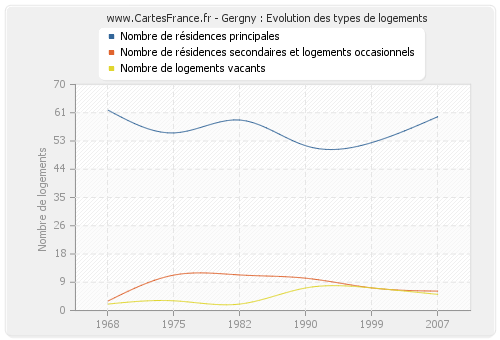 Gergny : Evolution des types de logements