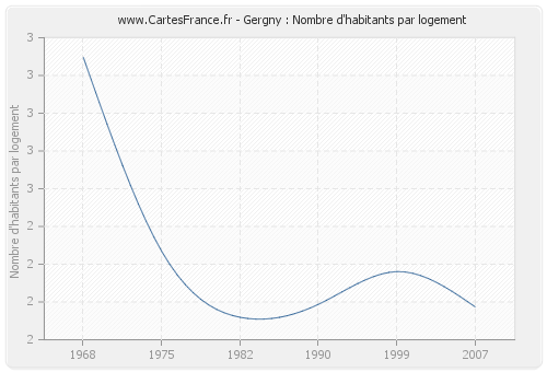 Gergny : Nombre d'habitants par logement