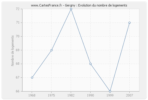 Gergny : Evolution du nombre de logements