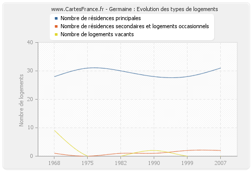 Germaine : Evolution des types de logements