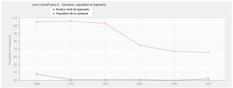 Germaine : population et logements