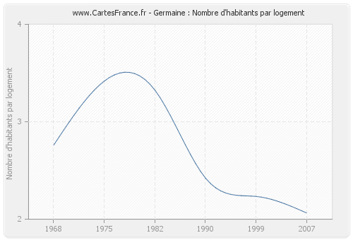 Germaine : Nombre d'habitants par logement