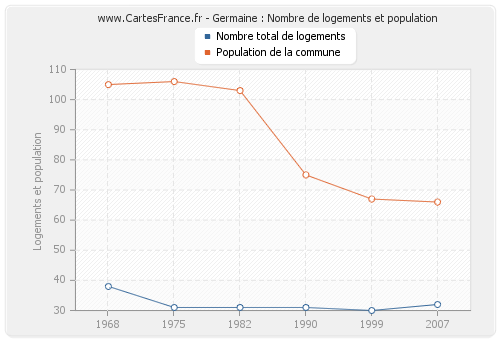 Germaine : Nombre de logements et population