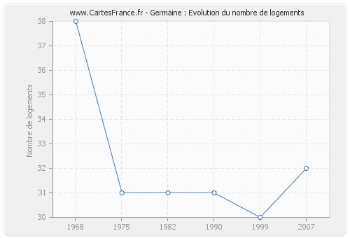 Germaine : Evolution du nombre de logements