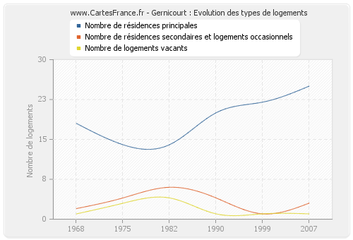 Gernicourt : Evolution des types de logements