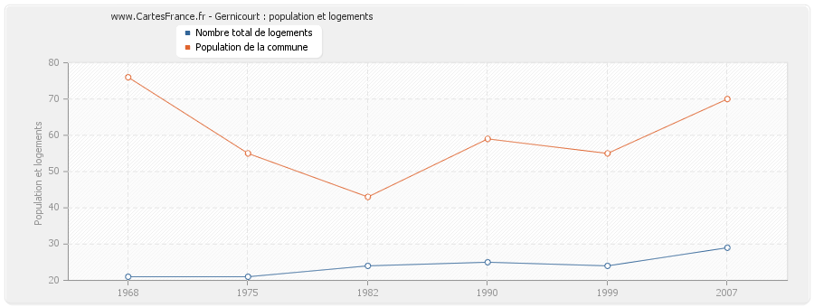 Gernicourt : population et logements