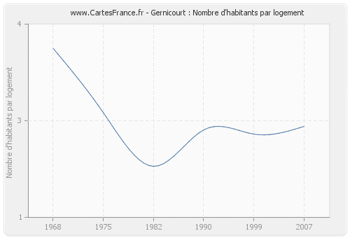 Gernicourt : Nombre d'habitants par logement