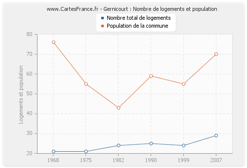 Gernicourt : Nombre de logements et population