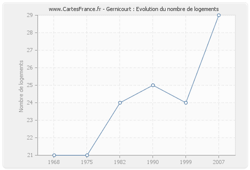 Gernicourt : Evolution du nombre de logements