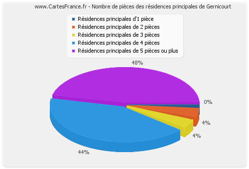 Nombre de pièces des résidences principales de Gernicourt