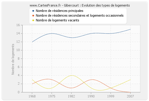 Gibercourt : Evolution des types de logements