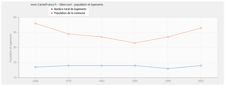 Gibercourt : population et logements