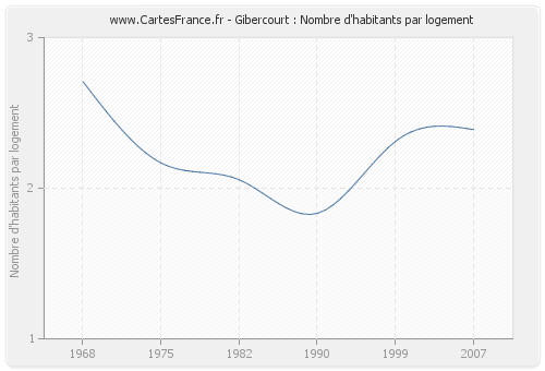Gibercourt : Nombre d'habitants par logement