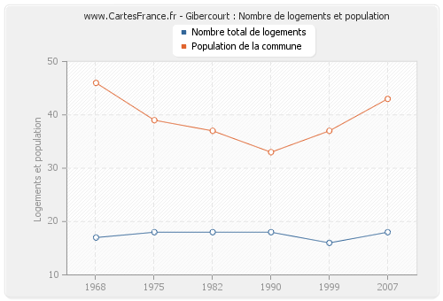 Gibercourt : Nombre de logements et population
