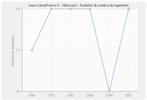 Gibercourt : Evolution du nombre de logements