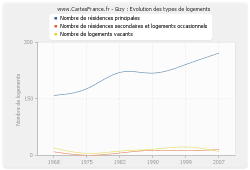 Gizy : Evolution des types de logements