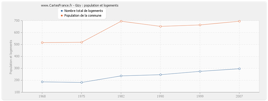 Gizy : population et logements