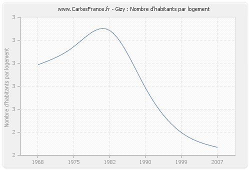 Gizy : Nombre d'habitants par logement