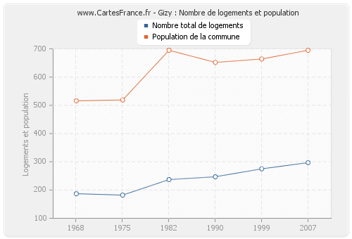 Gizy : Nombre de logements et population