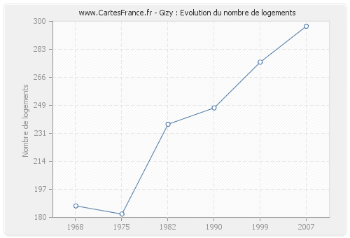 Gizy : Evolution du nombre de logements