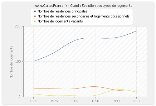 Gland : Evolution des types de logements