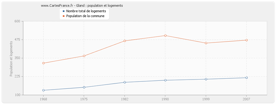 Gland : population et logements