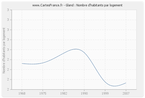 Gland : Nombre d'habitants par logement