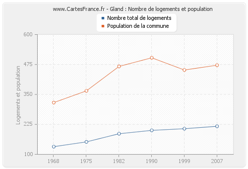 Gland : Nombre de logements et population