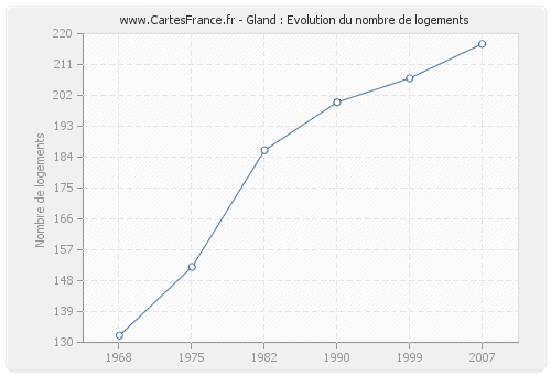 Gland : Evolution du nombre de logements