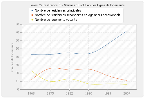 Glennes : Evolution des types de logements